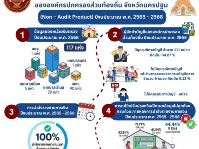 สรุปรายงานการนำส่งรายงานการเงินและผลการตรวจสอบรายงานการเงินขององค์กรปกครองส่วนท้องถิ่น จังหวัดนครปฐม (Non – Audit Product) ปีงบประมาณ พ.ศ. 2565 – 2568