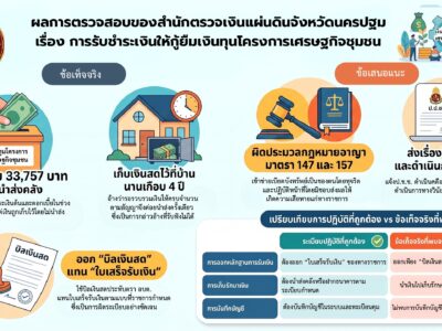 สรุปผลการตรวจสอบ การรับชำระเงินให้กู้ยืมเงินทุนโครงการเศรษฐกิจชุมชน